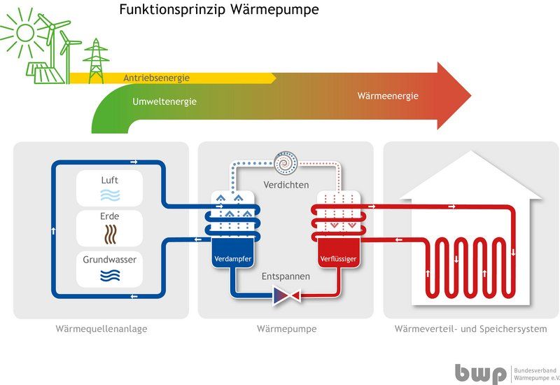 Ein Diagramm einer Heizungsanlage in einem Haus.