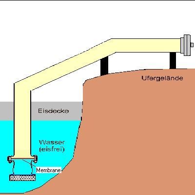 Ein Diagramm eines Rohrs, das in ein Gewässer führt.